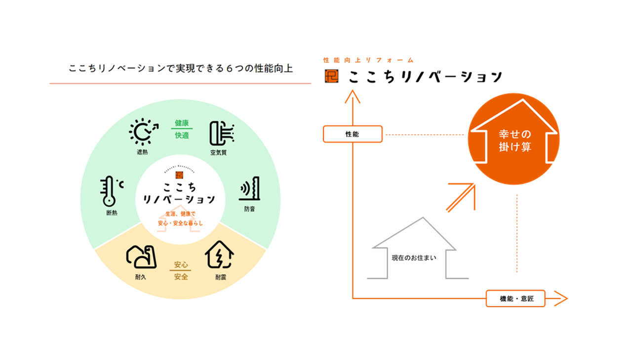 ここちリノベーション